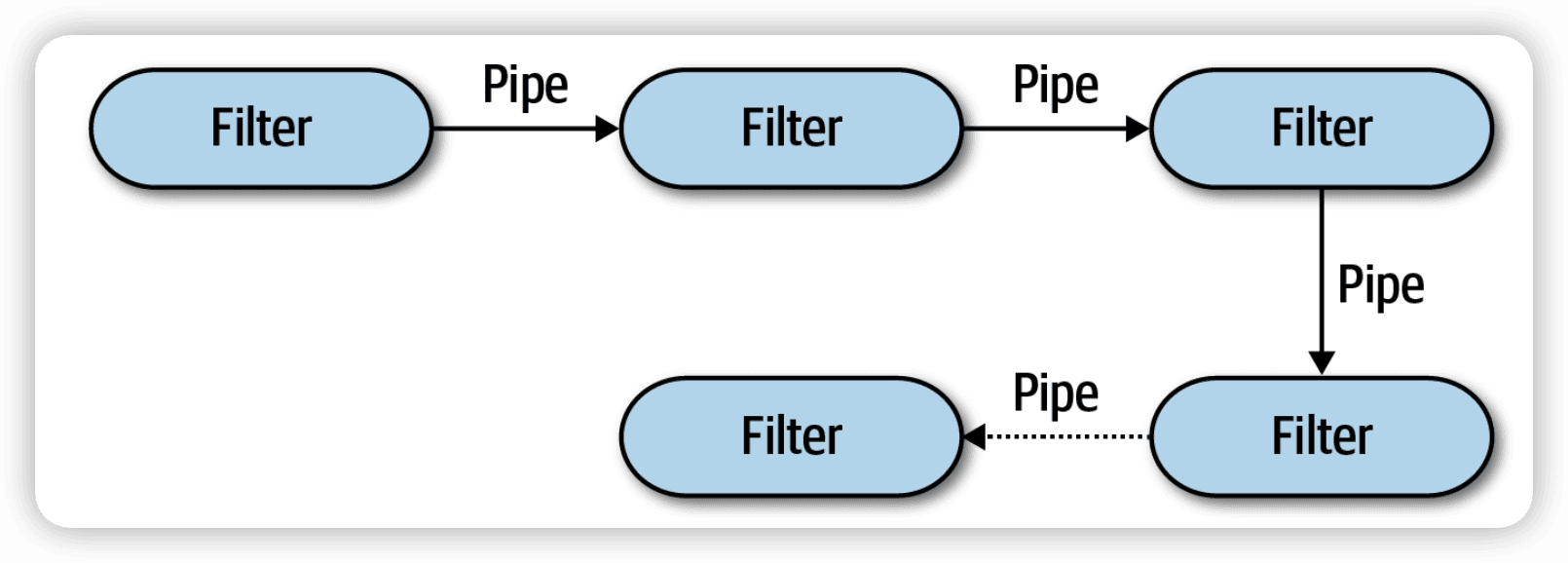 post: Pipeline Architecture